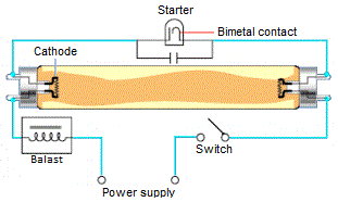 Gewusst wie. Leuchtstoffröhre / Starter austauschen - Wohnlicht.com 