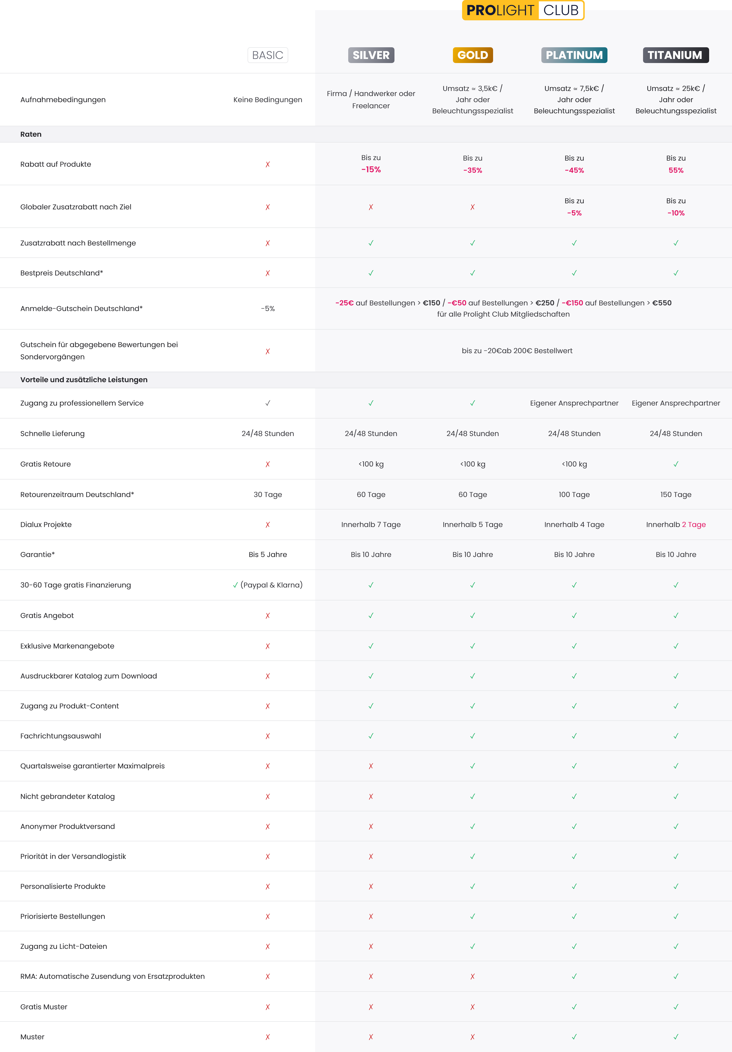 price table according to type of customer