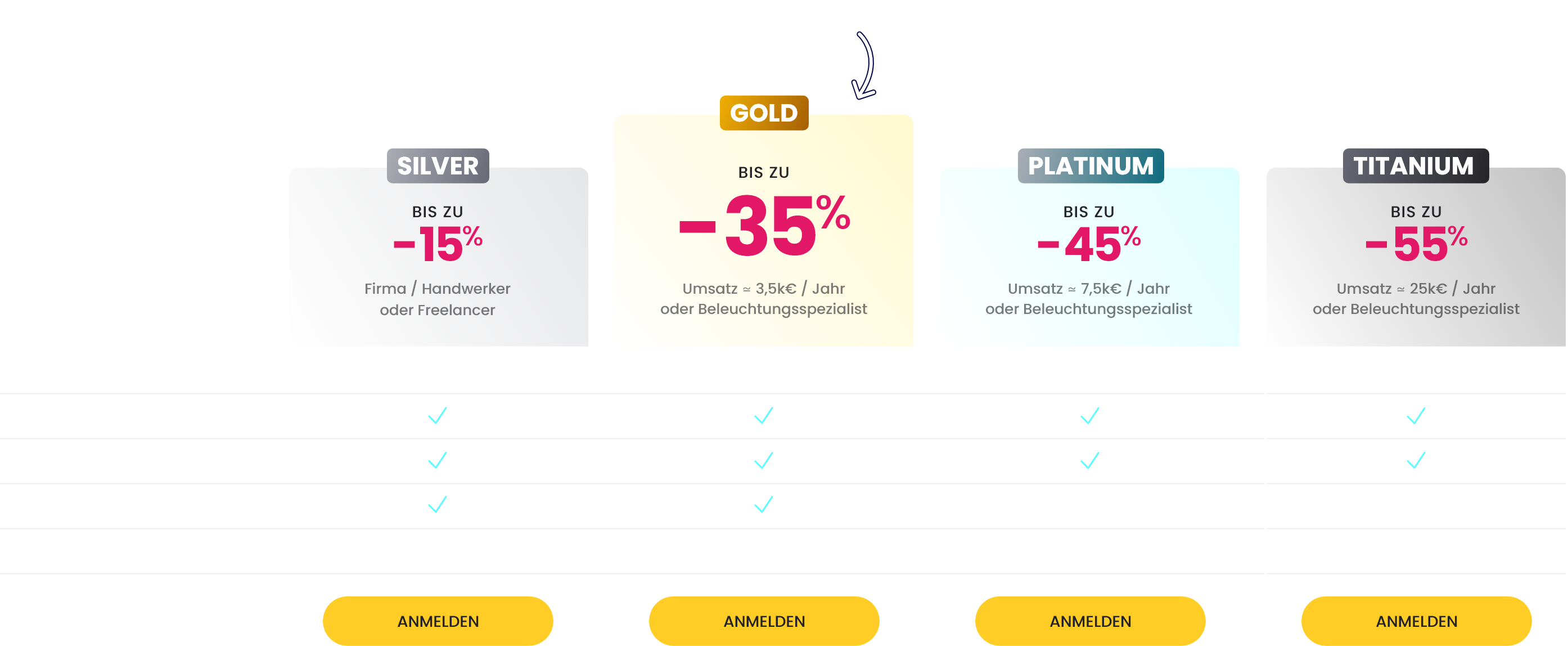 Customer Levels table