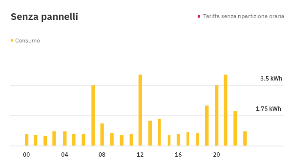 consumo con i pannelli solari