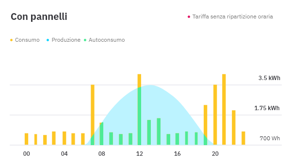 consumo senza pannelli solari